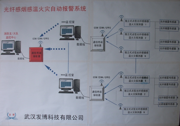 全光網(wǎng)絡光纖感煙感溫火災自動報警系統(tǒng)